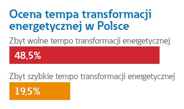 Tempo transformacji energetycznej w Polsce według instalator&oacute;w