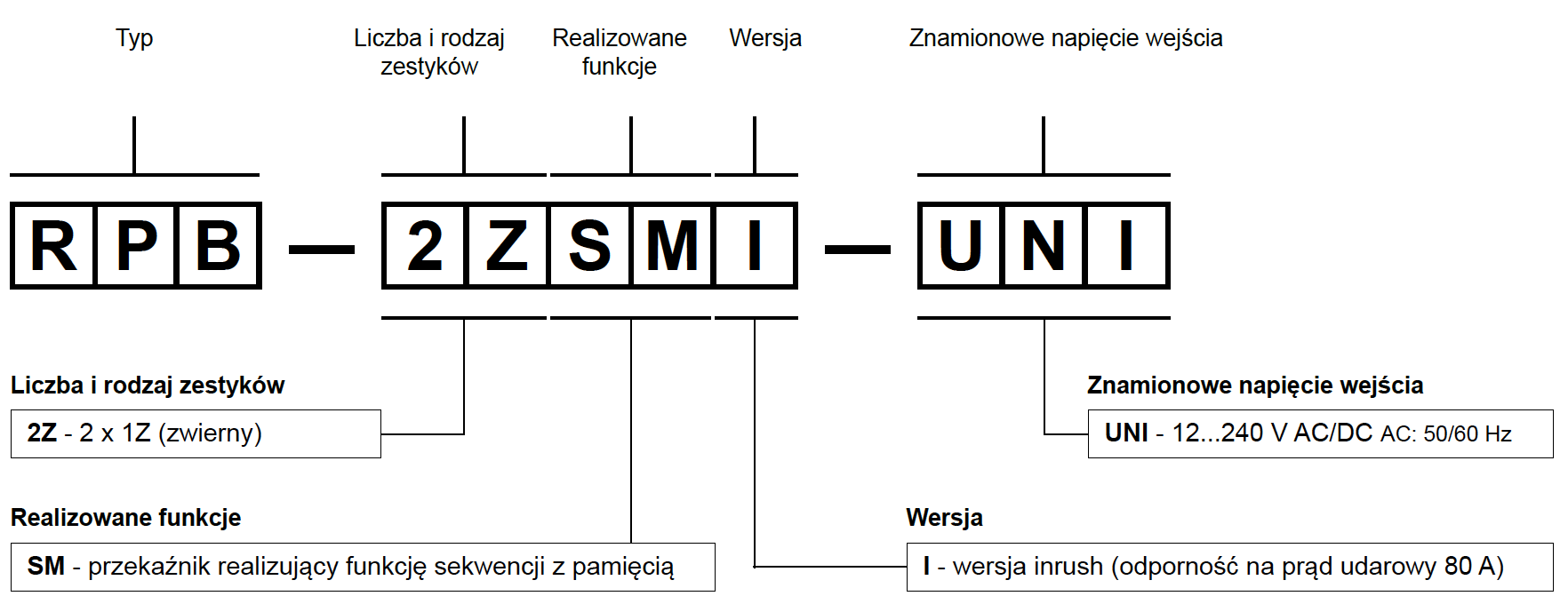 Oznaczenia kodowe do zamówień Przykład kodowania: RPB-2ZSMI-UNI Oznaczenia kodowe do zamówień Przykład kodowania: RPB-2ZSMI-UNI