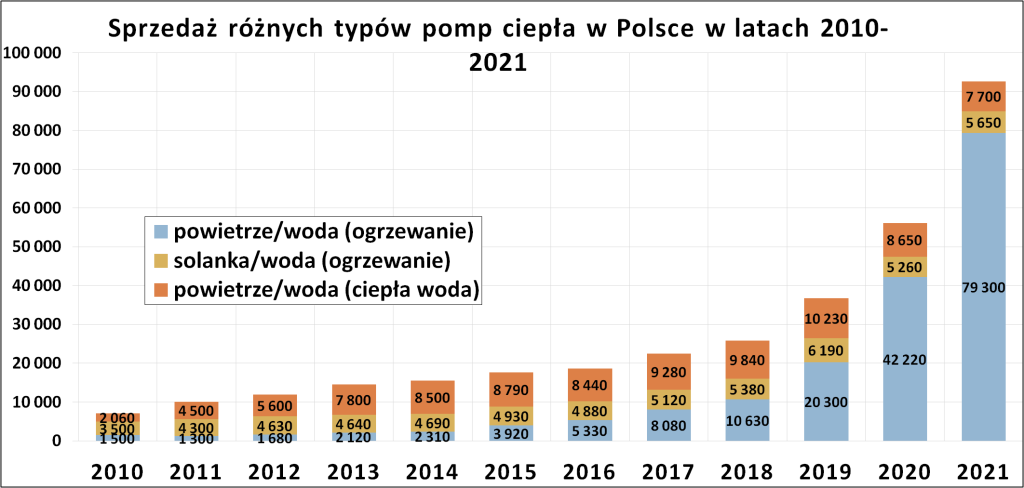Sprzedaż r&oacute;żnych typ&oacute;w pomp ciepła w Polsce w latach 2010-2021
