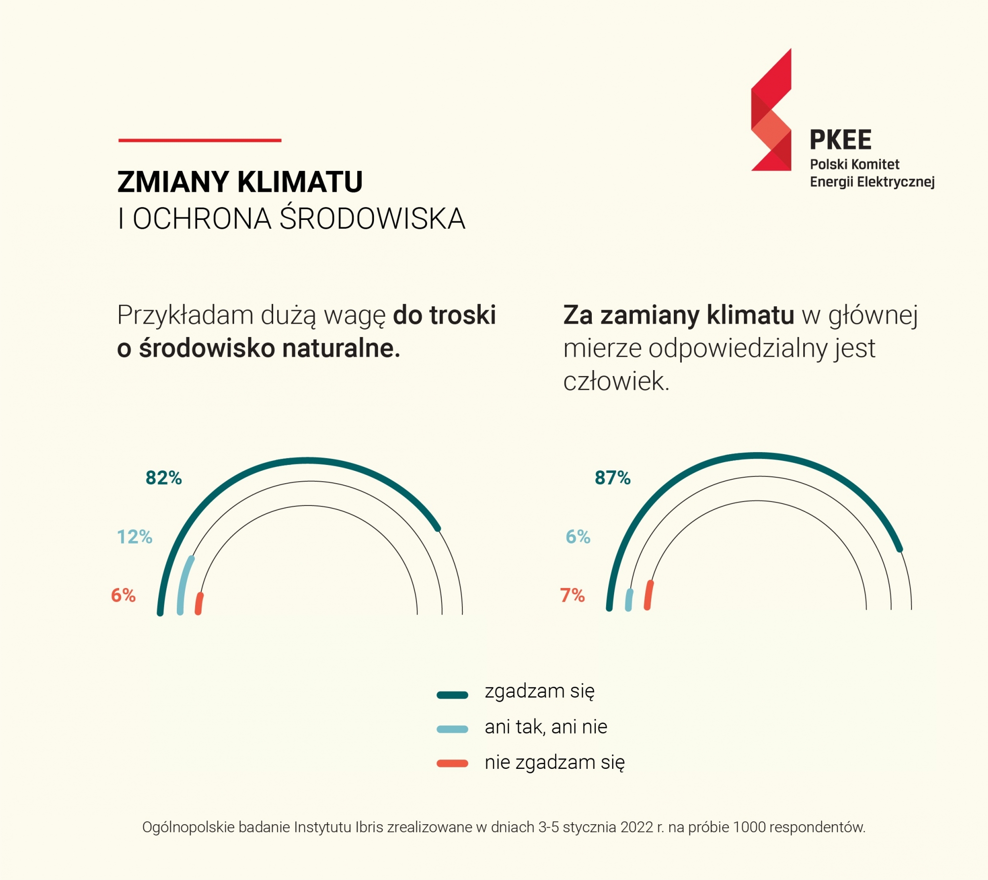 Aż 75% respondent&oacute;w uważa, że działania pojedynczego człowieka, takie jak np. oszczędzanie energii elektrycznej, mają pozytywny wpływ na środowisko naturalne i zmniejszenie zmian klimatu