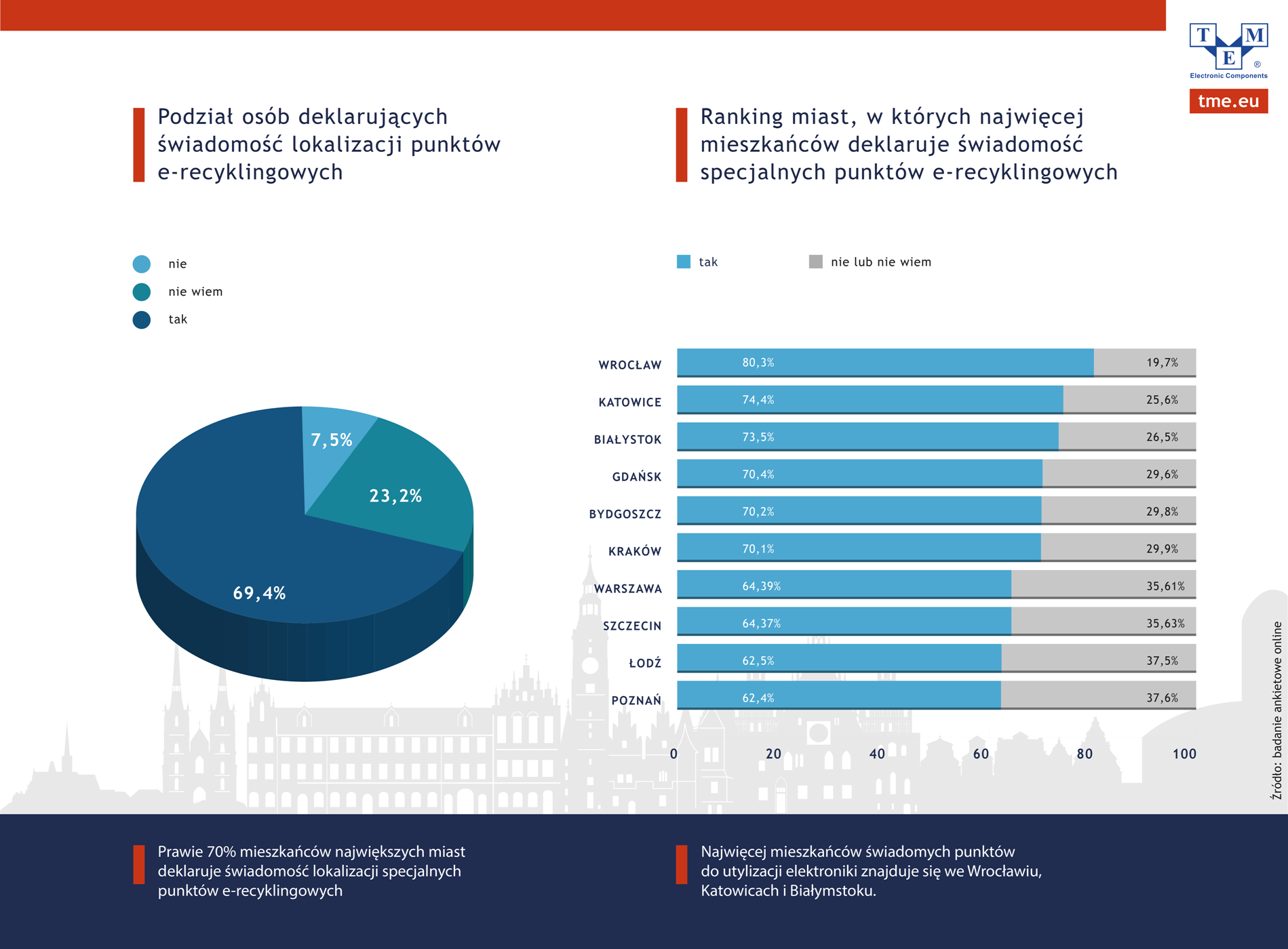 Czy Polacy wiedzą, gdzie znajdują się punkty e-recyklingowe? Miasta Czy Polacy wiedzą, gdzie znajdują się punkty e-recyklingowe?Czy Polacy wiedzą, gdzie znajdują się punkty e-recyklingowe?