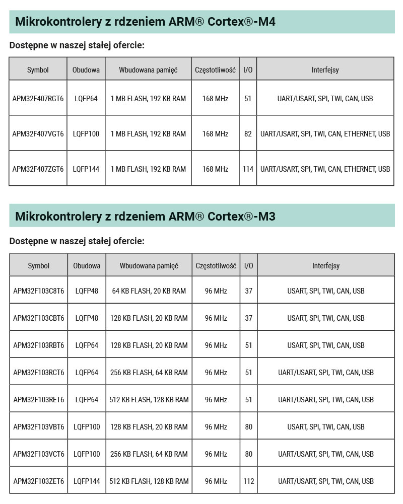 Mikrokontrolery z rdzeniem ARM Cortex Mikrokontrolery Geehy Semiconductor