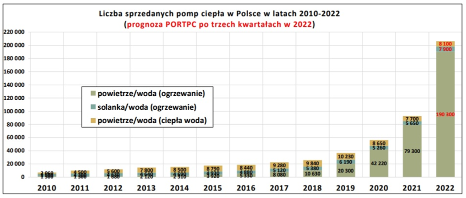 Wykres 2. Polski rynek pomp ciepła. Źródło: PORT PC Wykres 2. Polski rynek pomp ciepła. Źródło: PORT PC