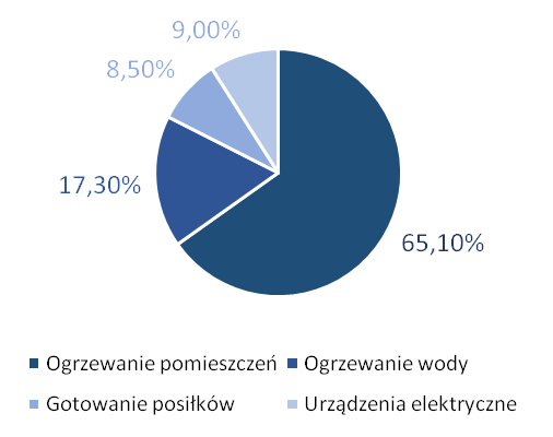 Wykres 3. Struktura zużycia energii w gospodarstwach domowych według rodzaju użytkowania, Źródło: opracowanie własne na podstawie danych GUS Wykres 3. Struktura zużycia energii w gospodarstwach domowych według rodzaju użytkowania, Źródło: opracowanie własne na podstawie danych GUS