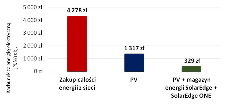 Średni roczny rachunek za energię elektryczną w taryfach dynamicznych dla gospodarstwa domowego zużywającego około 6,2 MWh energii elektrycznej rocznie. Średni roczny rachunek za energię elektryczną w taryfach dynamicznych dla gospodarstwa domowego zużywającego około 6,2 MWh energii elektrycznej rocznie.