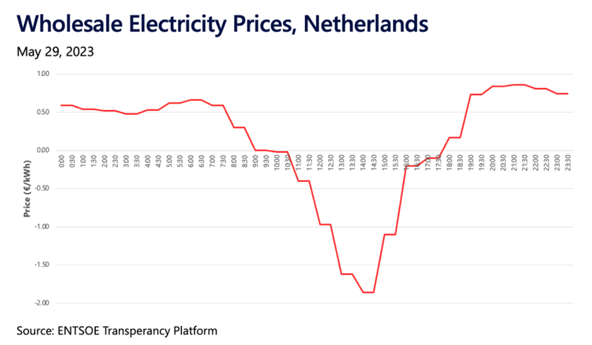 Wykres 4. Ceny hurtowe energii elektrycznej w Holandii. Źródło: ENTSOE Transparency Platform Wykres 4. Ceny hurtowe energii elektrycznej w Holandii. Źródło: ENTSOE Transparency Platform
