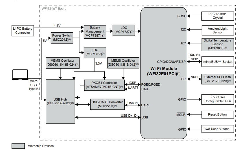 Ilustracja 2. Funkcjonalny schemat blokowy płytki rozwojowej WFI32-IoT EV36W50A (źr&oacute;dło: Microchip)