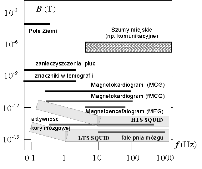 Rys. 3. Zależność od częstotliwości natężenia sygnałów magnetycznych pochodzących od obiektów biologicznych oraz przemysłowych – komunikacji miejskiej oraz charakterystyk SQUID-ów Fig. 3. The dependence on the frequency of the intensity of magnetic signals from biological and industrial objects – public transport as well as SQUID-s characteristics