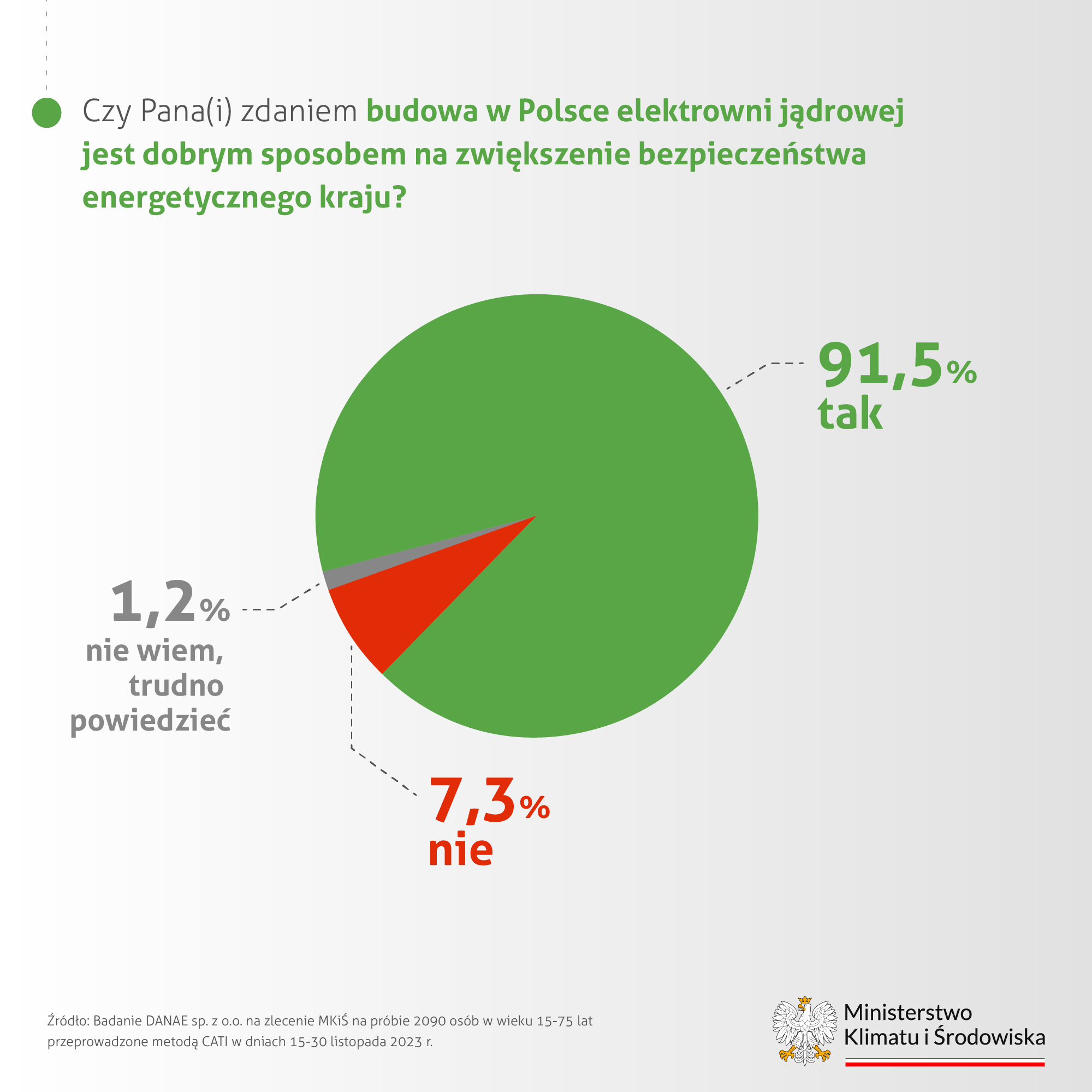 Badanie opinii Rozwój energetyki jądrowej