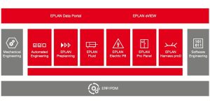 Platforma Eplan umożliwia przesłanie do chmury danych utworzonych w używanych aplikacjach za pomocą jednego kliknięcia myszką.