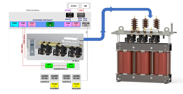 Inteligentna stacja SN/nN do elastycznego zarządzania siecią