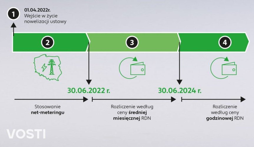 Rynek fotowoltaiki i nowy model rozliczeń od 1 lipca 2022