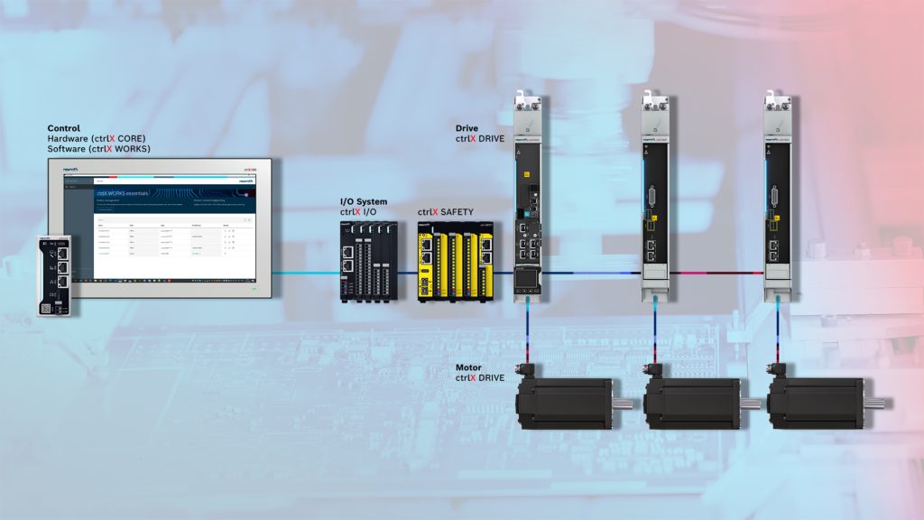 Komponenty zestawu ctrlX AUTOMATION, które można ze sobą łączyć, wykonują wiele zadań dotyczących automatyzacji. (Źródło ilustracji: Bosch Rexroth AG)