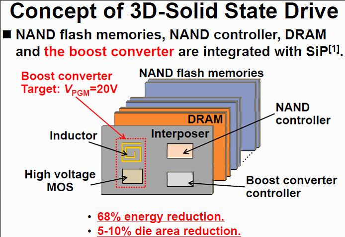 Strukutra zasilania w SSD 3D