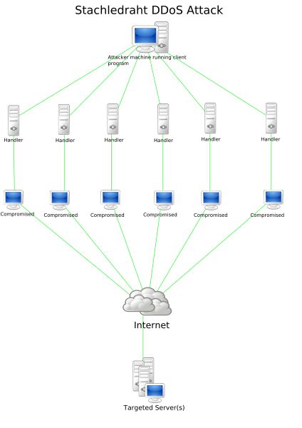 Schemat ataku DDoS