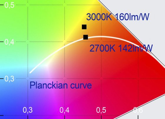 W warunkach laboratoryjnych z LED o ciepłobiałym odcieniu światła osiągnięto wartość 142 lm/W  bezpośrednio na krzywej Plancka przy 2700 K, zoptymalizowane ustawienia przy 3000 K pozwolą osiągnąć 160 lm/W.
