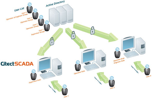 CitectSCADA