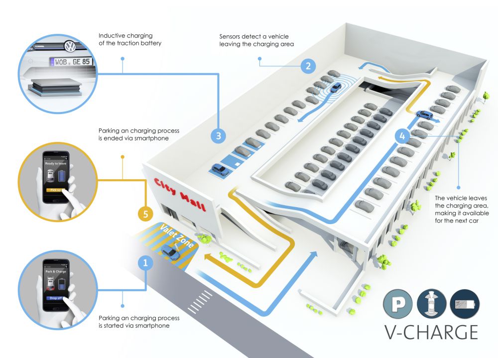 Automatyczne parkowanie i ładowanie samochodów elektrycznych w systemie V-Charge
