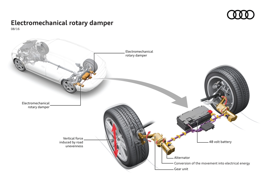 Odzyskiwanie energii z amortyzatorów w najnowszym układzie zawieszenia Audi