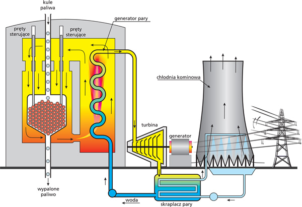 Schemat reaktora HTR