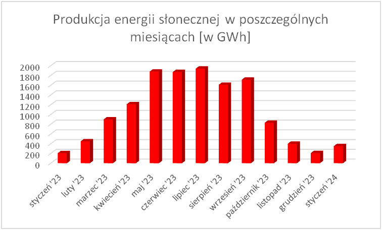 Produkcja energii słonecznej w grudniu była w Polsce dziewięć razy niższa niż w miesiącach letnich &ndash; tak wynika z analizy danych Polskich Sieci Elektroenergetycznych