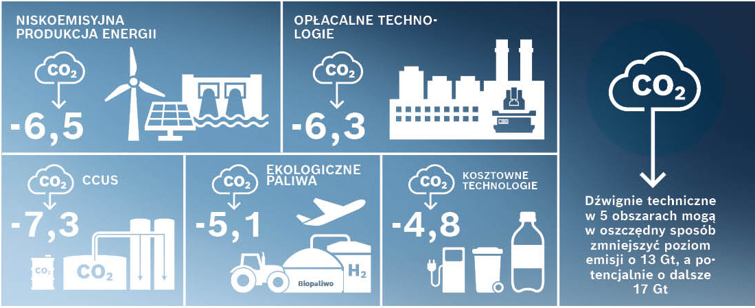 Technologia przyjazna dla środowiska