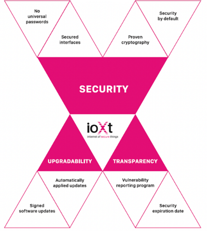Zobowiązanie bezpieczeństwa ioXt wskazuje osiem kluczowych priorytet&oacute;w w zakresie bezpieczeństwa, aktualizacji i transparentności produkt&oacute;w IoT (źr&oacute;dło: ioXt)