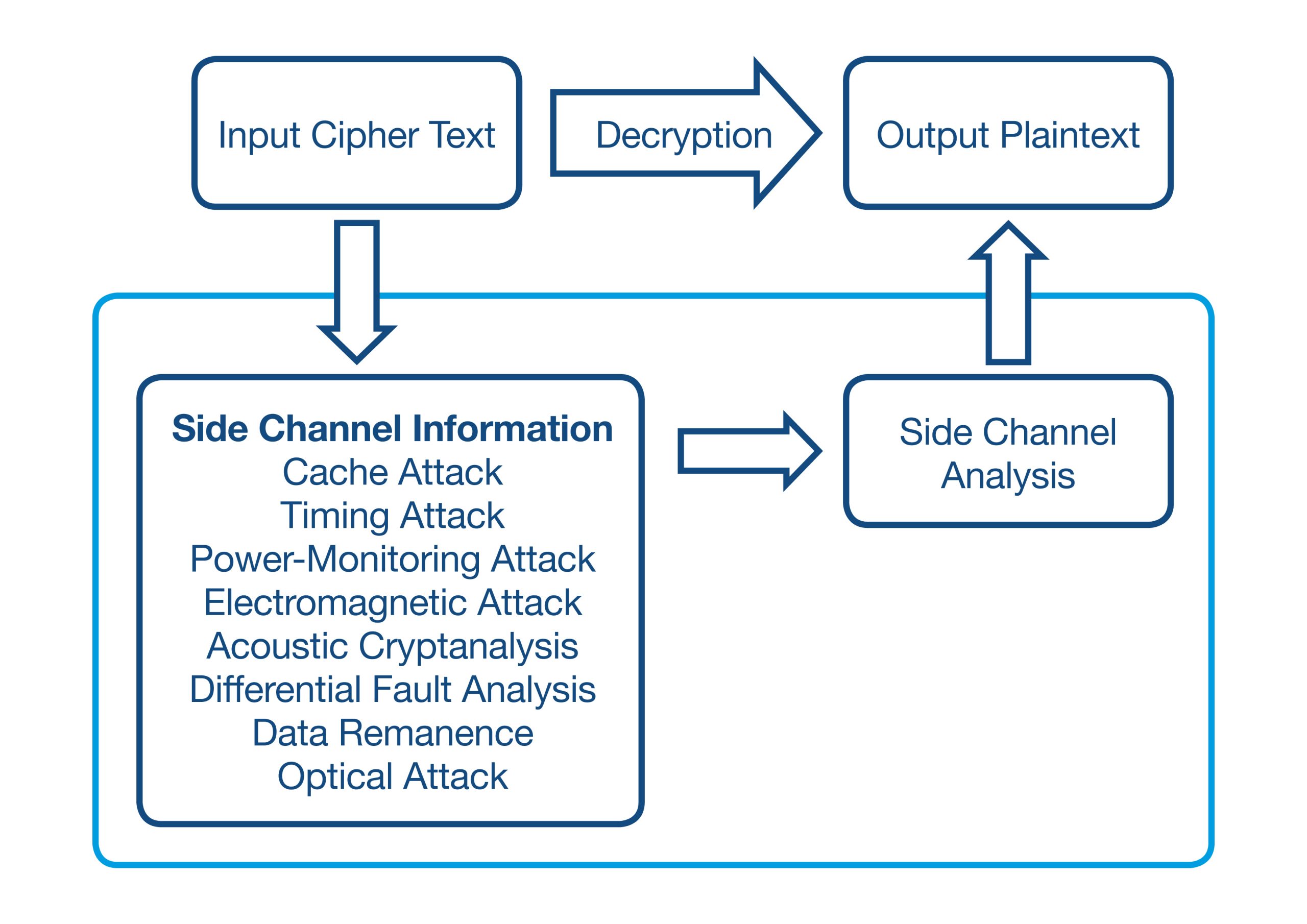 Og&oacute;lny przegląd wektor&oacute;w atak&oacute;w z kanału pobocznego (źr&oacute;dło: Mouser Electronics, na podstawie R. Vanathi i SP. Chokkalingam, &bdquo;Side Channel Attacks in IaaS and Its Defense Mechanisms&rdquo; [Ataki z kanału pobocznego w usłudze chmurowej IaaS i jej mechanizmy obronne]. International Journal of Engineering and Advanced Technology