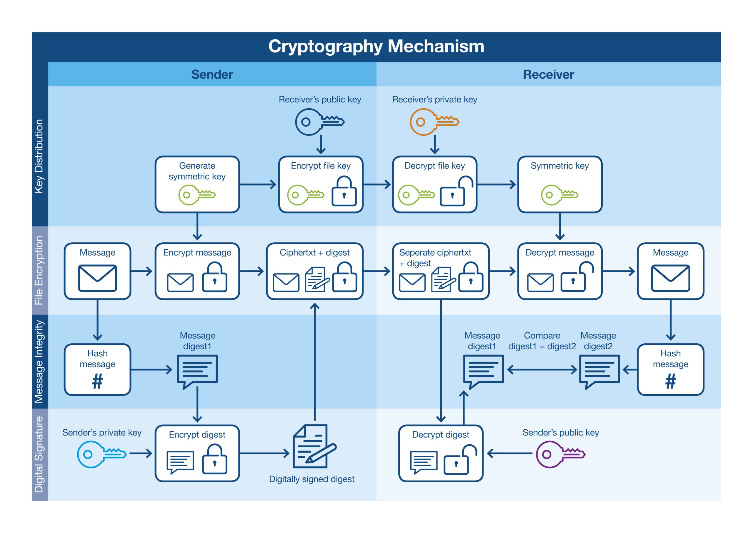 Ilustracja 5. Proces kryptograficzny PKI wykorzystujący RSA (źr&oacute;dło: Mouser Electronics, na podstawie https://autrunk.wordpress.com/2016/12/20/cryptography-how-are-rsa-aes-and-sha-different/)
