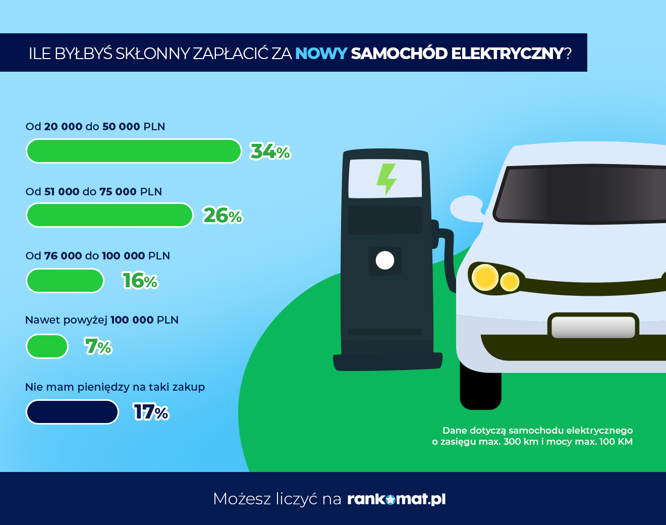 Budżet Polaków na nowy samochód elektryczny - badanie rankomat.pl Budżet Polaków na nowy samochód elektryczny - badanie rankomat.pl