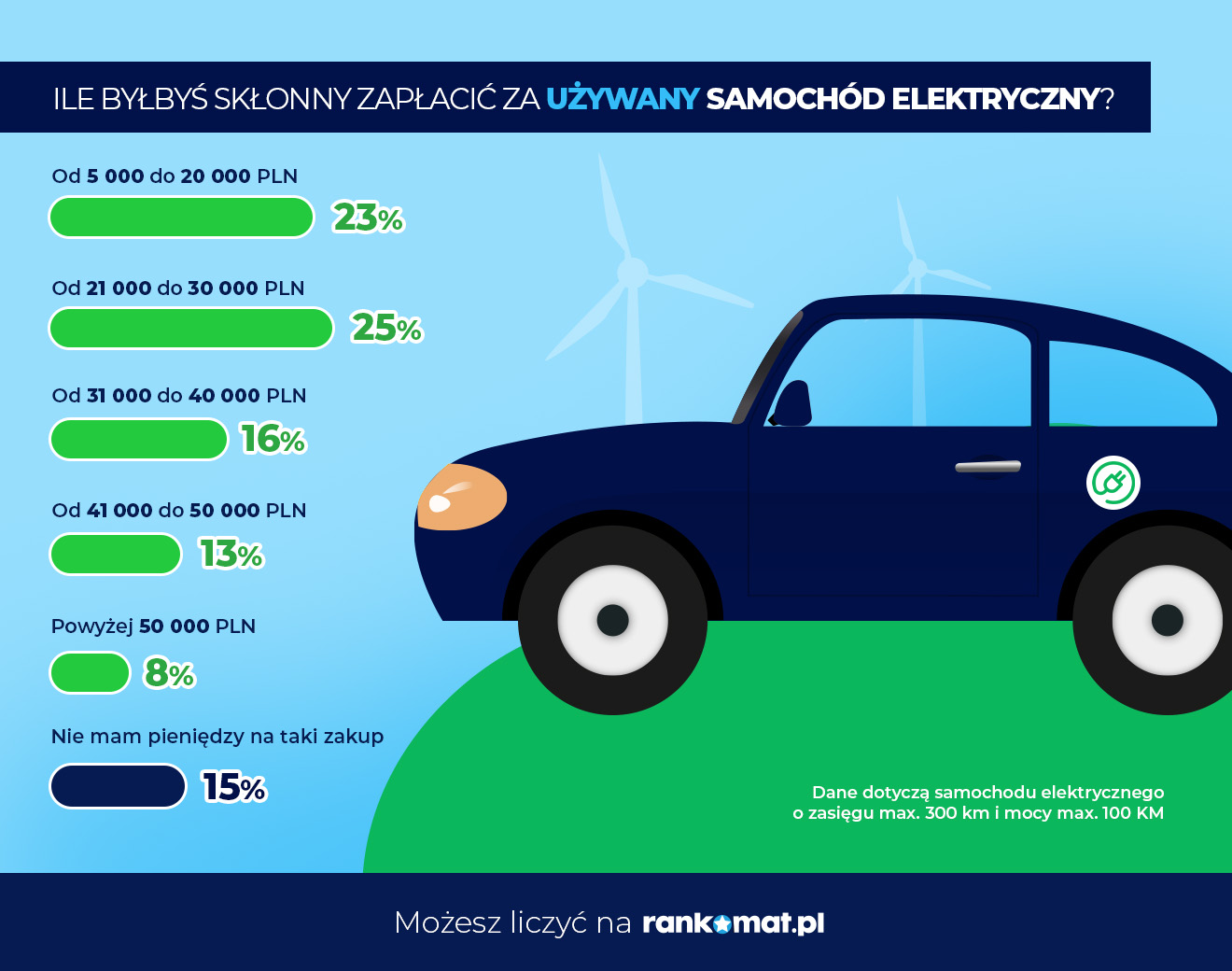 Budżet Polaków na używany samochód elektryczny - badanie rankomat.pl Budżet Polaków na używany samochód elektryczny - badanie rankomat.pl