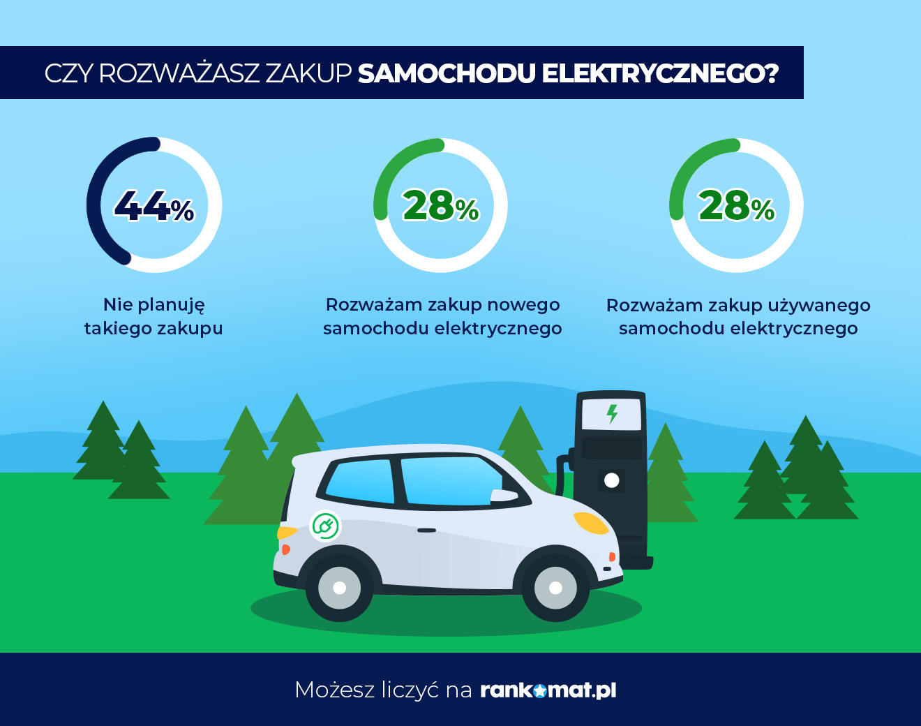 Zakup samochodu elektrycznego - badanie rankomat.pl Zakup samochodu elektrycznego - badanie rankomat.pl