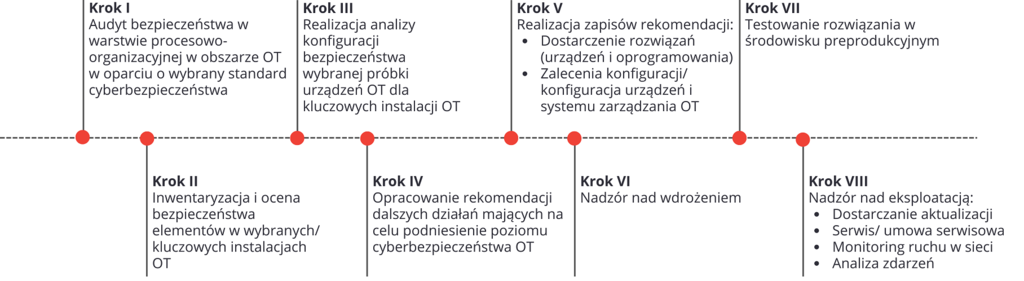 NIS2 ważne daty NIS2 ważne daty