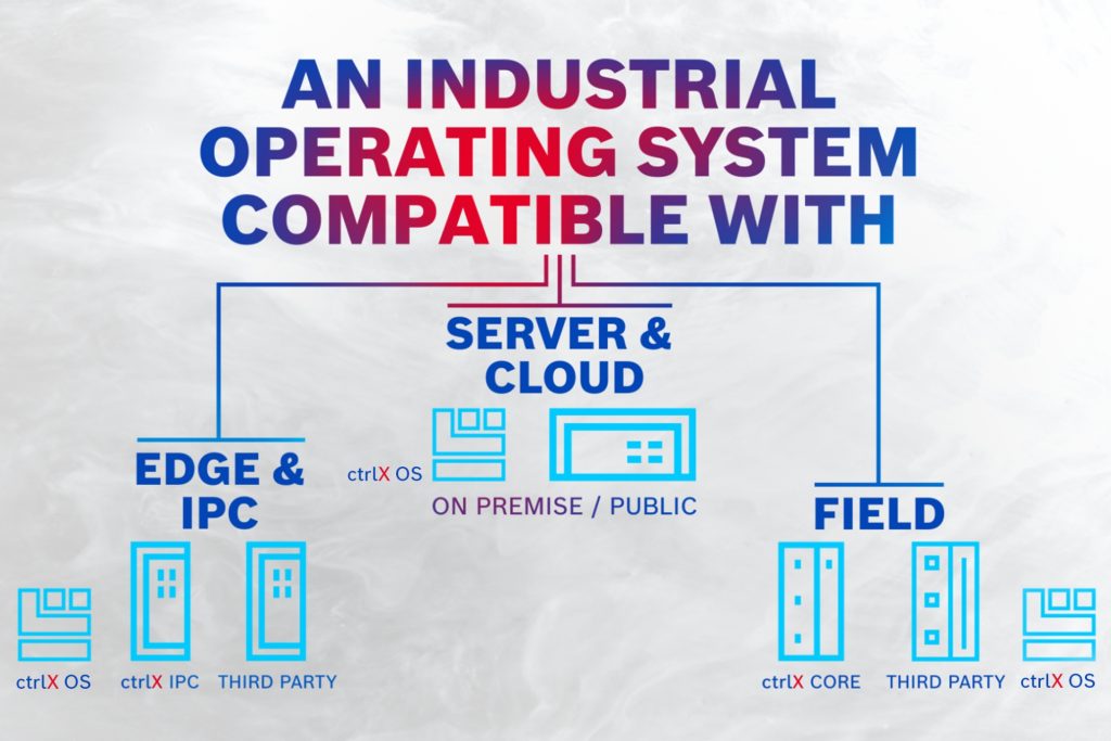 System operacyjny ctrlX OS bazujący na systemie Linux jest dostępny dla sprzętu innych dostawców. (Źródło ilustracji: Bosch Rexroth AG)