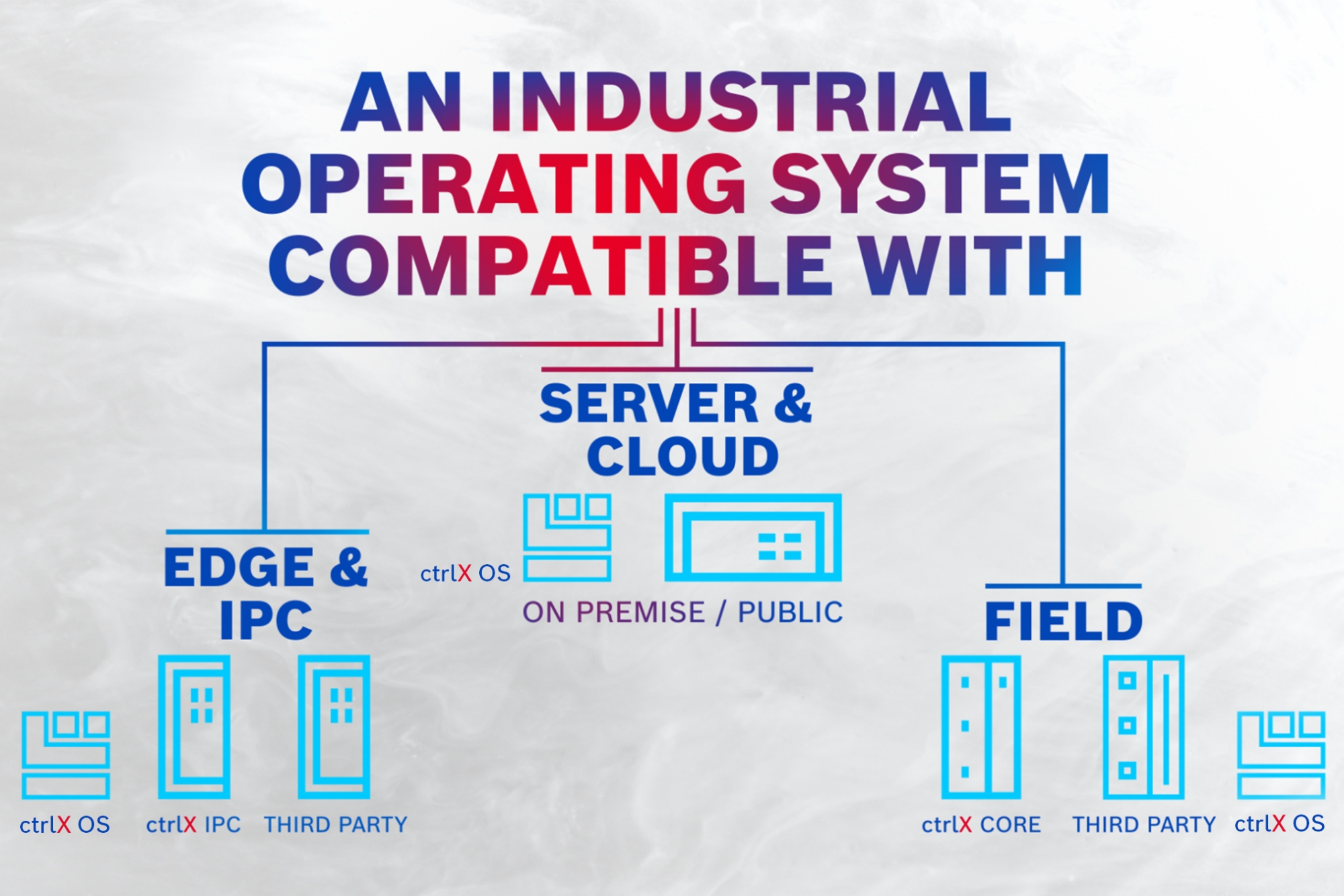 System operacyjny ctrlX OS bazujący na systemie Linux jest dostępny dla sprzętu innych dostawców. (Źródło ilustracji: Bosch Rexroth AG)