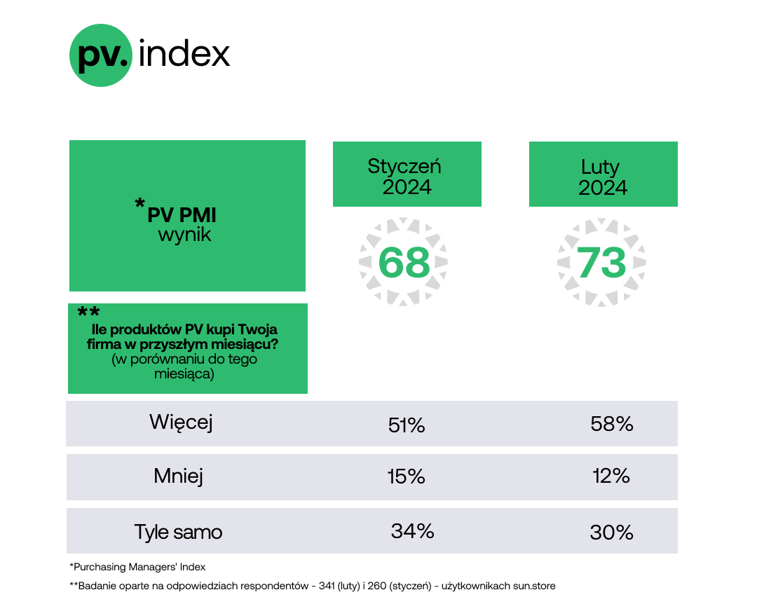 pv.index i PV Purchasing Managers' Index (PV PMI)