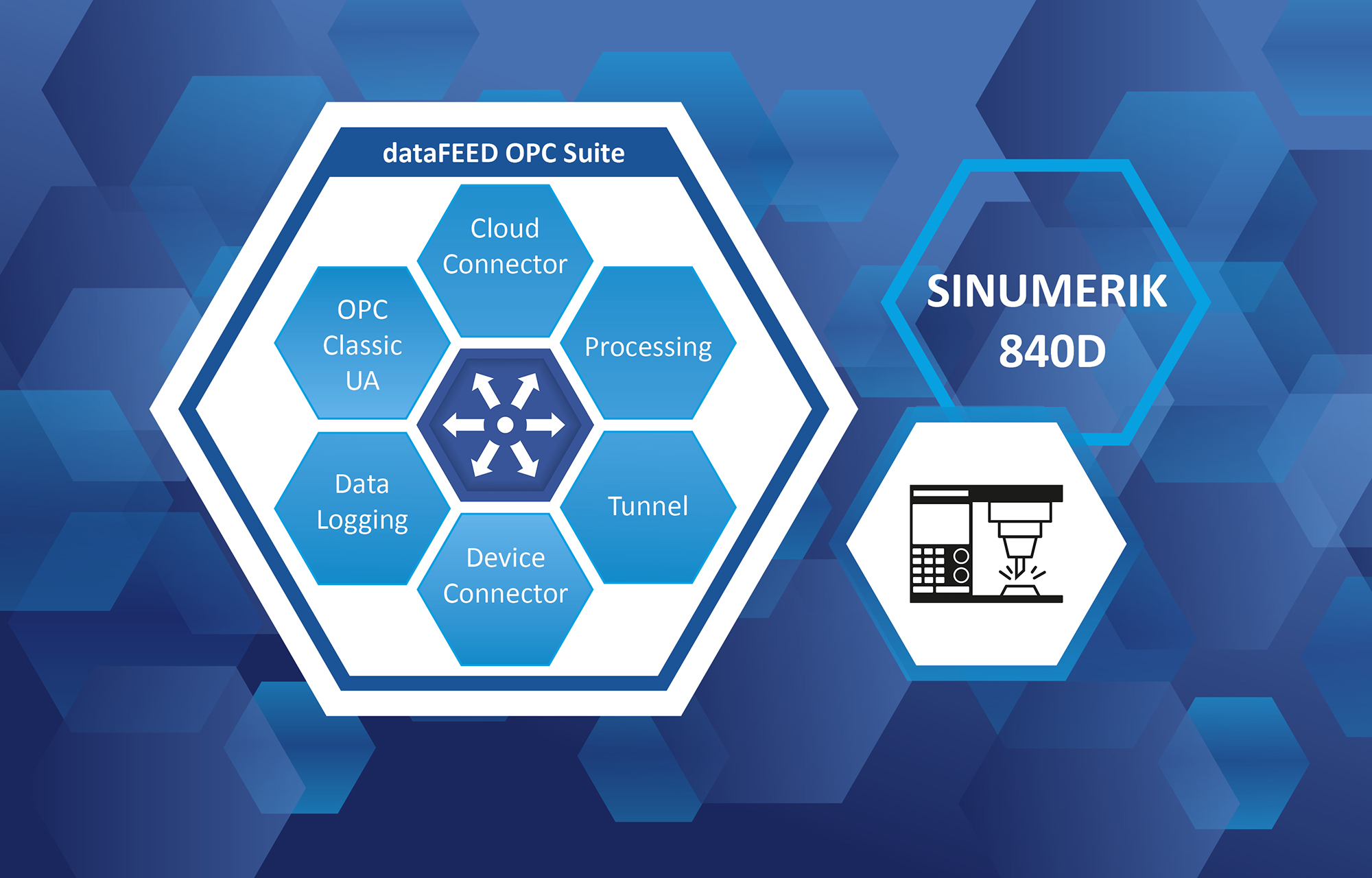 dataFEED OPC Suite V5.35 zapewnia dostęp do maszyn CNC SINUMERIC 840D © Softing Industrial