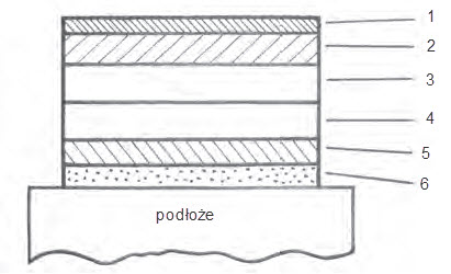 Rys. 2. Struktura organicznej diody elektroluminescencyjnej (OLED): 1 &ndash; elektroda metaliczna (katoda), 2 &ndash; warstwa transportowa dla elektron&oacute;w, 3 &ndash; p&oacute;łprzewodnik organiczny (n), 4 &ndash; p&oacute;łprzewodnik organiczny (p), 5 &ndash; warstwa transportowa dla dziur, 6 &ndash; elektroda przezroczysta (anoda) [1]
