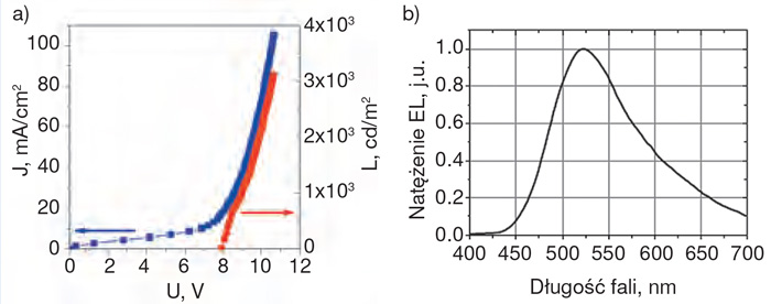 Rys. 3. Charakterystyki typowej organicznej diody elektroluminescencyjnej (OLED): a) charakterystyka prądowo-napięciowa i charakterystyka luminancji w funkcji napięcia, b) charakterystyka widmowa światła zielonego emitowanego przez diodę OLED [14]