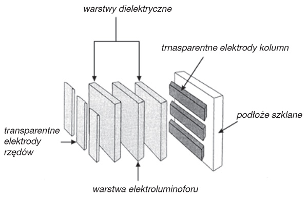Rys. 4. Schemat typowej struktury wyświetlacza elektroluminescencyjnego [16]