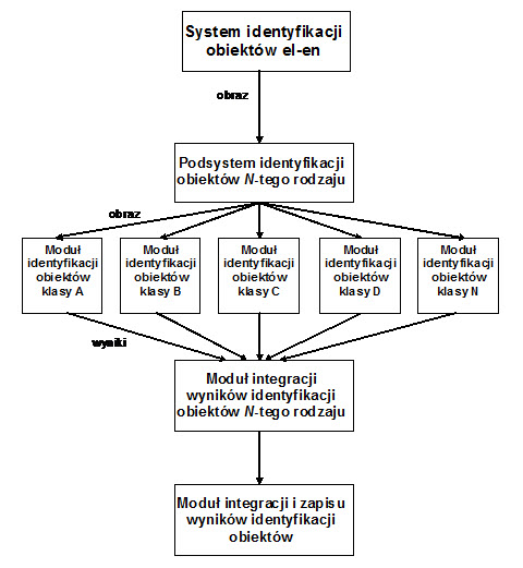 Wsp&oacute;łpraca moduł&oacute;w identyfikacyjnych (duże obiekty)