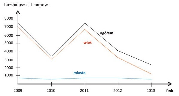 Rys. 1. Liczba uszkodzeń linii napowietrznych nN w jednym z rejon&oacute;w energetycznych w latach 2009-2013