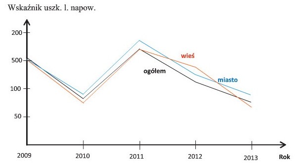 Rys. 2. Wskaźnik uszkodzeń w jednym z rejon&oacute;w energetycznych na 100 km linii napowietrznych w okresie od 2009 do 2013 r.