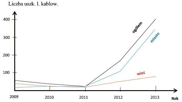 Rys. 3. Liczba uszkodzeń linii kablowych nN w jednym z rejon&oacute;w energetycznych w latach 2009-2013