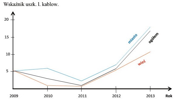 Rys. 4. Wskaźnik uszkodzeń w jednym z rejon&oacute;w energetycznych w okresie od 2009 do 2013 r. na 100 km linii kablowych