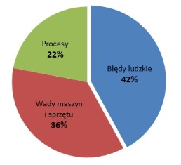 Rozkład przyczyn awarii wg ASM Consortium