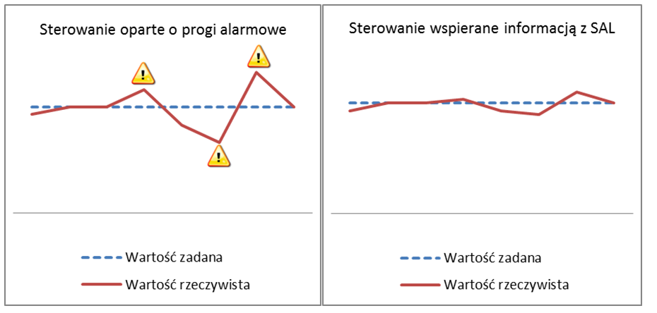 Porównanie przebiegów sterowania Porównanie przebiegów sterowania