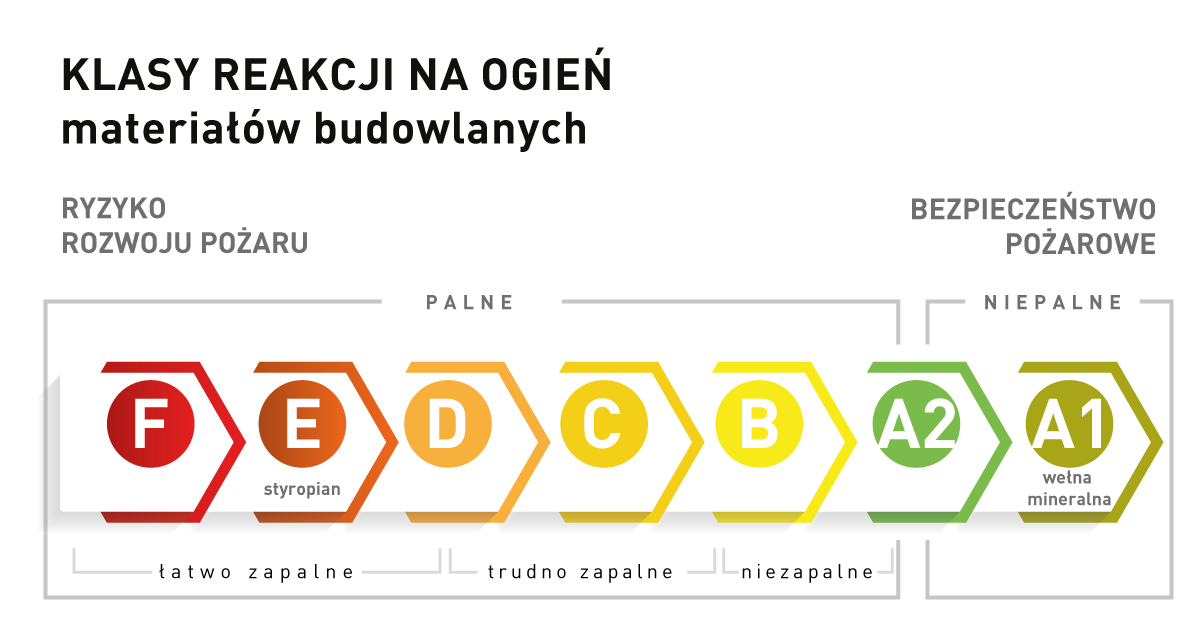 Klasy reakcji na ogień materiałów budowlanych Klasy reakcji na ogień materiałów budowlanych