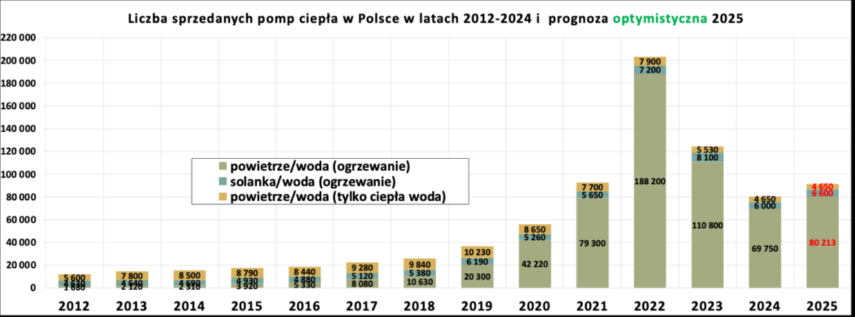 Rys. 1. Sprzedaż (sell-in) pomp ciepła w Polsce w latach 2012-2024 oraz prognoza sprzedaży na 2025 r. w wariancie optymistycznym