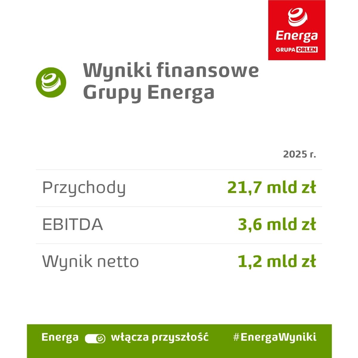 Wyniki finansowe Grupy Energa za 2025 rok Wyniki finansowe Grupy Energa za 2025 rok
